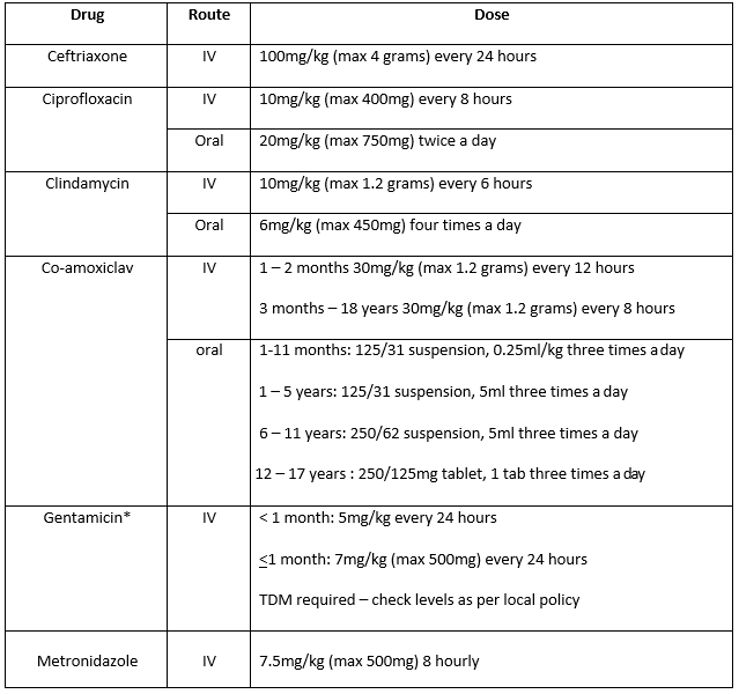 Bomb blast injuries in children antibiotic management NHSGGC